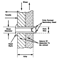 Rivet borgne ouvert - paquet de 1000, T&ecirc;te D&ocirc;me, 3/32" dia x 0,240" lo, Mandrin Aluminium Ottawa Fastener Supply